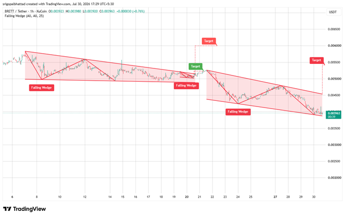 A TradingView chart of BRETT/Tether on Binance shows multiple 'Falling Wedge' patterns highlighted in pink with target price levels marked in red and green boxes.
