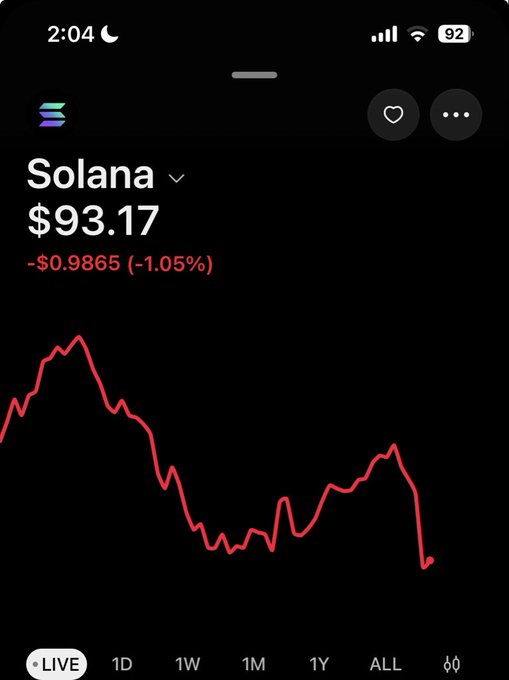 A smartphone screenshot showing the Solana (SOL) cryptocurrency price chart at $93.17, down $0.9865 (-1.05%) in a live 1D view.