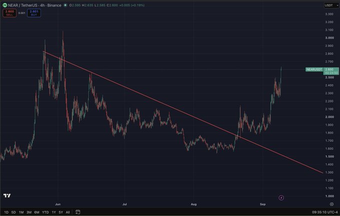 A NEAR/USDT 4-hour Binance chart displays a strong breakout, with the price surging to 2.686 (up 0.18%) above a descending resistance trendline that had capped rallies since June. The caption highlights NEAR's bullish technical breakout as it surpasses prior highs, supporting the post's claim of a significant chart pattern shift.