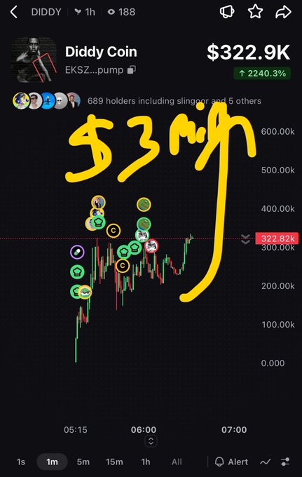 A screenshot of a cryptocurrency chart for 'Diddy Coin' showing a price of $322.9K with a 2240.3% increase, highlighted by a hand-drawn yellow arrow and '53m' text.