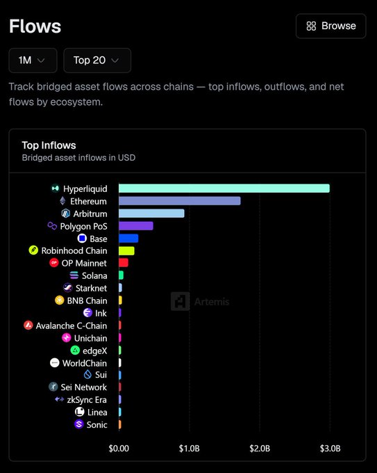 This chart shows "Top Inflows" of bridged assets in USD, with Hyperliquid leading by a significant margin above Ethereum, Arbitrum, and others. The visual data supports the post's claim that Hyperliquid is driving the most capital flows.