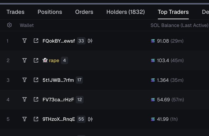 A trading interface showing the Top Traders tab with wallet addresses, SOL balances, and trade counts, with 1,832 holders listed.