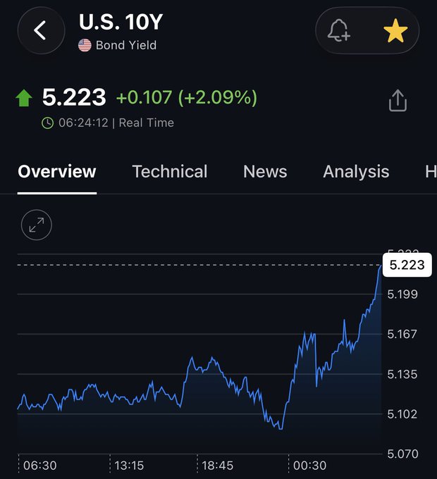 A financial chart shows the U.S. 10Y bond yield at 5.223, up +0.107 (+2.09%), with the line showing a sharp upward spike on the right side of the graph, illustrating the yield's break through 5.23% as described in the accompanying post about intensifying geopolitical and macro risks.