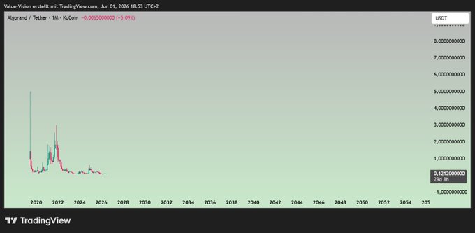 The image features a trading chart displaying an upward trend of a specific item over time, possibly a financial indicator or stock price. A caption below the chart reads "ALGO JUST FINISHED ITS 1ST CYCLE AND YOU ARE NOT BULLISH ENOUGH! THANKS FOR YOUR ATTENTION TO THIS MATTER." This message implies that the person using the trading app is pleased with the performance of the item they are tracking and is not worried about fluctuations or market changes.
