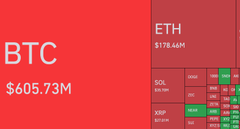 Crypto market dashboard displaying BTC at $605.73M, ETH at $178.46M, and other tokens like SOL and XRP with daily percentage changes.
