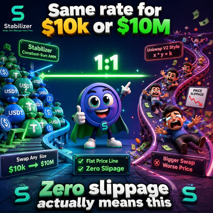 A promotional graphic for 'Stabilizer' advertising zero slippage swaps at the same rate for $10K or $10M, comparing its Constant-Sum AMM favorably against Uniswap V2's x*y=k model with text 'Flat Price Line' and 'Zero Slippage'.