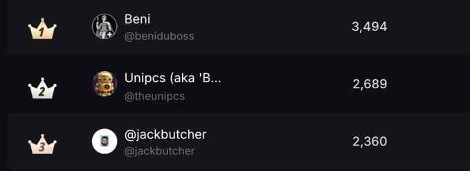 A leaderboard showing the top three ranked users with crown icons: 1st place Beni (@beniduboss) with 3,494 points, 2nd place Unipcs (@theunipcs) with 2,689 points, and 3rd place @jackbutcher with 2,360 points.