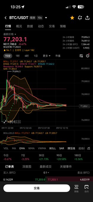 A cryptocurrency trading app screenshot showing the BTC/USDT pair with a current price of 77,203.1, displaying candlestick charts and technical indicators like BOLL and SAR.
