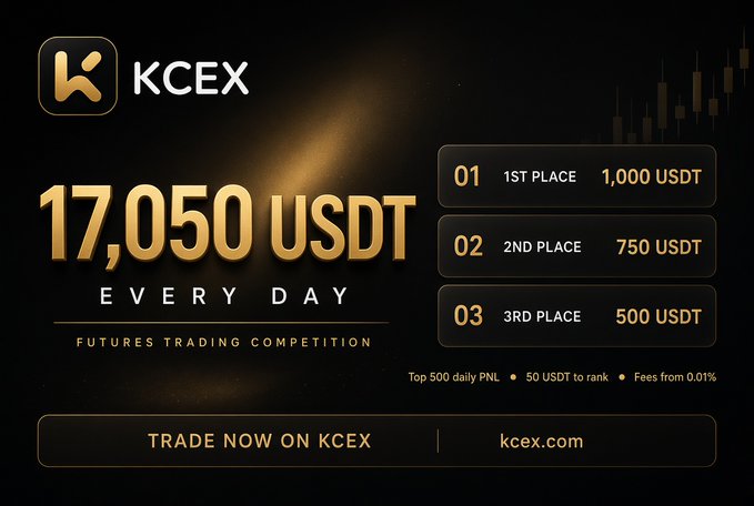 An advertisement for KCEX futures trading competition offering 17,050 USDT daily, with prizes of 1,000 USDT for 1st place, 750 USDT for 2nd, and 500 USDT for 3rd.