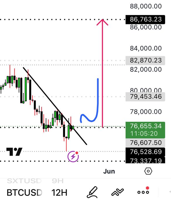 xtradescripts.com/chart/btc/usd/12h, with a blue line and red arrows indicating the trend direction.