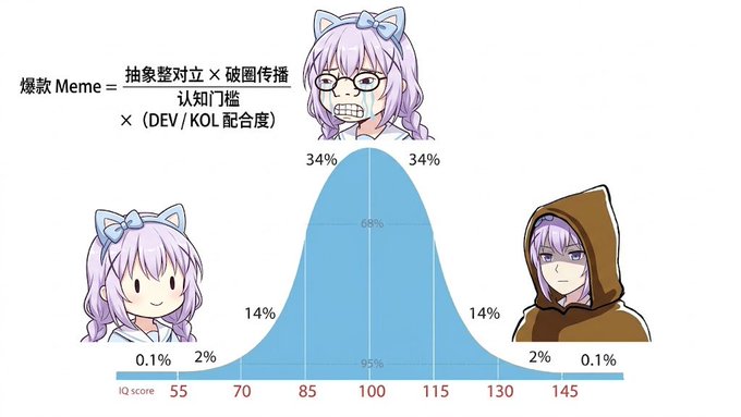 The image presents a bell curve distribution (normal distribution) centered at IQ score 100, illustrating a "Meme Virality Formula" (爆款Meme = 抽象整活立X破圈传播 / 认知门槛 × DEV/KOL配合度), with character illustrations representing different IQ ranges: a cat-girl on the low end (0.1%-2%, IQ 55-70), an angry chibi character at the peak (34% each, IQ 100), and a hooded figure on the high end (0.1%-2%, IQ 145).