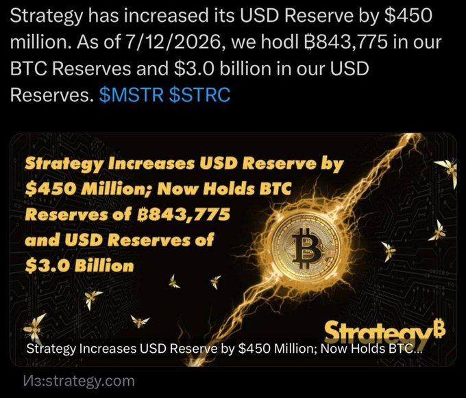 The image is a graphic from Strategy announcing a $450 million increase in their USD Reserve, bringing holdings to ₿843,775 in BTC Reserves and $3.0 billion in USD Reserves as of 7/12/2026, tagged with $MSTR and $STRC. Notably, the post highlights that despite raising cash reserves, Strategy did not make any Bitcoin purchases or sales last week, suggesting the USD increase came from other funding sources rather than BTC sales.
