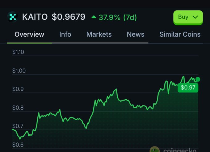 A CoinGecko cryptocurrency chart for KAITO showing a price of $0.9679 with a 37.9% increase over 7 days, displayed with a green price trend line.