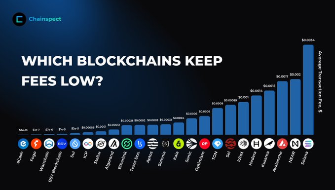 An infographic from Chainspect titled 'WHICH BLOCKCHAINS KEEP FEES LOW?' displaying a bar chart of average transaction fees in dollars for various cryptocurrencies, with IOTA ($0) on the lowest end and Solana ($0.0034) on the highest.