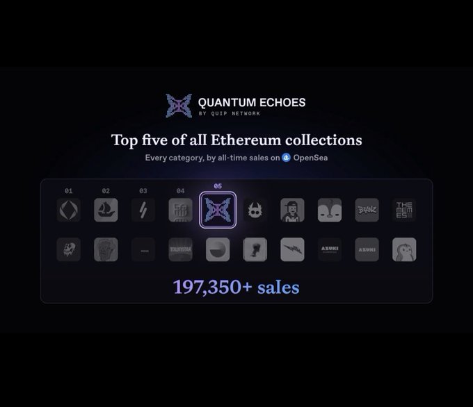 A dark-themed graphic from Quip Network announcing 'Quantum Echoes' as 'Top five of all Ethereum collections' with '197,350+ sales' on OpenSea.