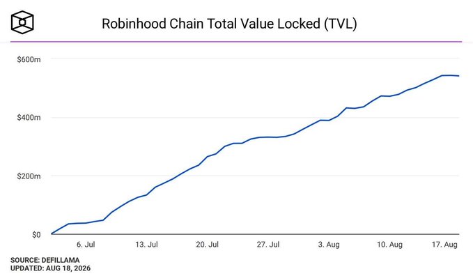 The chart displays Robinhood Chain's Total Value Locked (TVL), showing growth from $0 in early July to approximately $540 million by August 18, 2026, illustrating the significant rise in stablecoin market capitalization noted in the accompanying post about the chain reaching $640 million with USDe driving much of the growth.