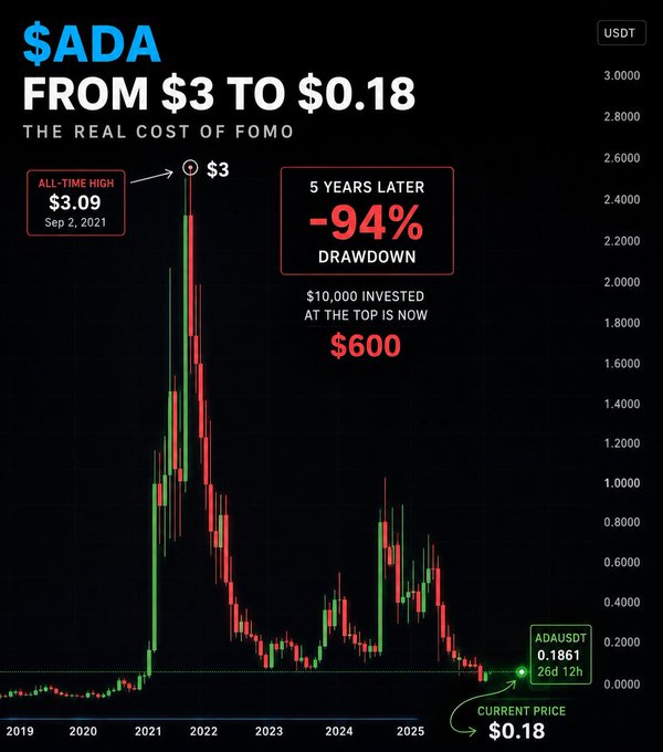 A candlestick chart tracking Cardano ($ADA) from 2019 to 2025, highlighting its all-time high of $3.09 on September 2, 2021, and showing a 94% drawdown to its current price of $0.18, with a callout noting that a $10,000 investment at the peak would now be worth just $600.