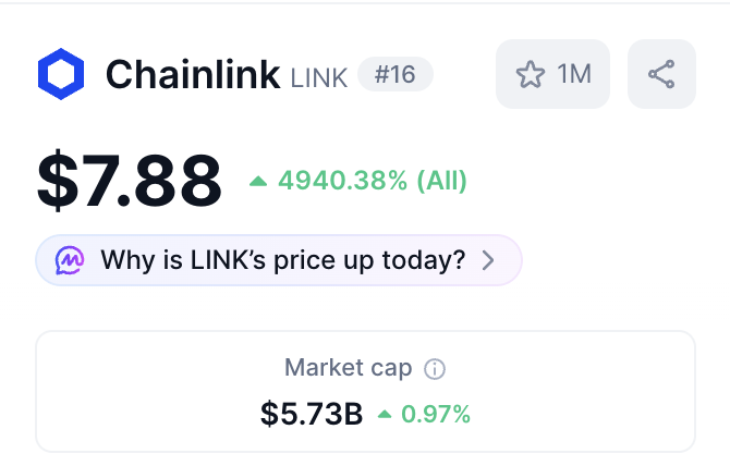 The image displays Chainlink (LINK) cryptocurrency information showing a current price of $7.88, ranked #16, with a market cap of $5.73B. This supports the post's claim that LINK is "massively undervalued" by visually highlighting its sub-$10B market capitalization.