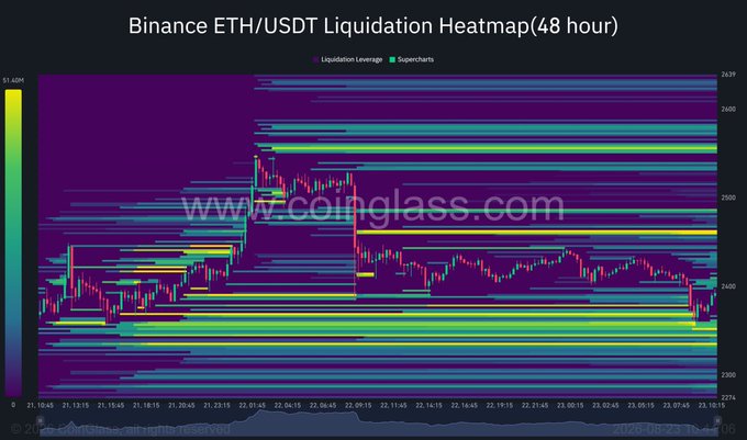 A Binance ETH/USDT Liquidation Heatmap (48 hour) chart from Coinglass.com displays price levels ranging from approximately $2,394 to $2,639.