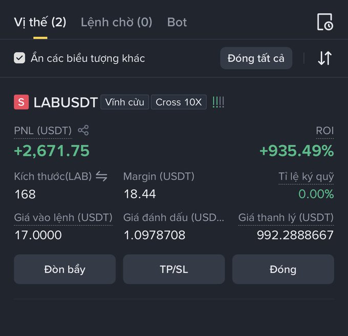 The image shows a crypto trading interface displaying a closed short position on **LAB/USDT** with a **Cross 10X** leverage, featuring a PNL of **+2,671.75 USDT** and a striking **+935.49% ROI**. The entry price of **17.0000 USDT** and mark price of **1.0978708 USDT** support the post's claim of a profitable short bet on the $LAB token from $17 down to $1.