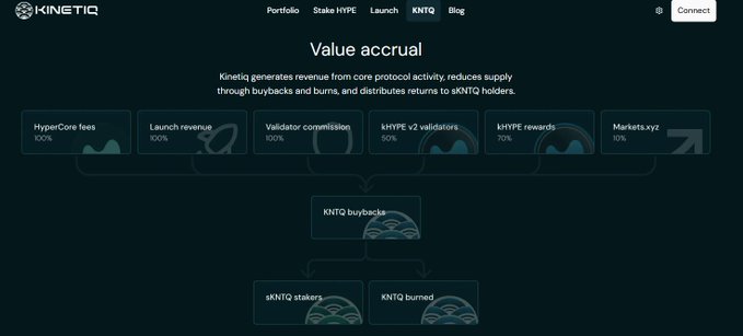 A Kinetiq protocol flowchart illustrating 'Value accrual' showing revenue sources including HyperCore fees (100%), Launch revenue (100%), Validator commission (90%), khYPE v2 validators (90%), khYPE rewards (70%), and Markets.xyz (10%) flowing into KNTQ buybacks, which then distribute to sKNTQ stakers and KNTQ burned.