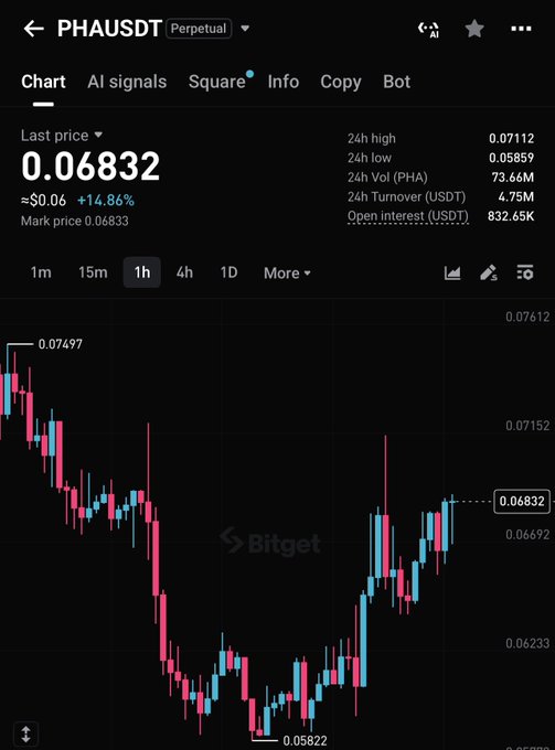 A Bitget perpetual futures chart for PHA/USDT shows the price at 0.06832, up +14.86% with a 24-hour turnover of 4.75M USDT, illustrating "$PHA holding nicely" after rebounding from a low of 0.05822 toward a high of 0.07112.