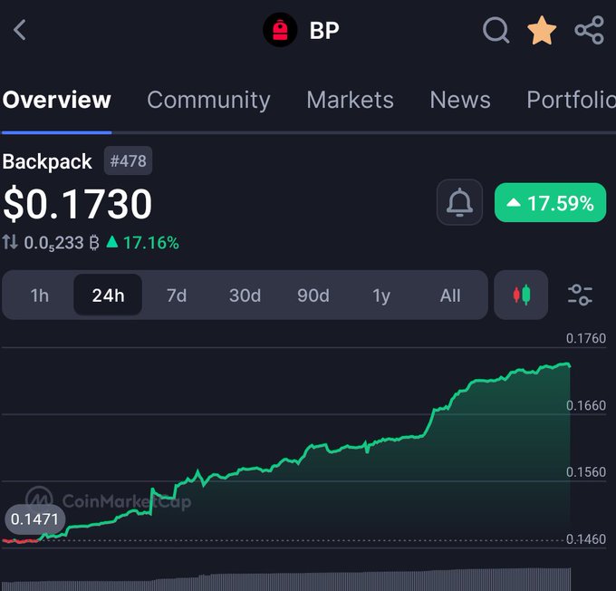 The image shows a stock chart for $BP, with its value increasing over time. The backtesting portfolio is also up 14.9% compared to the previous day's price, indicating a positive trend in the market. It appears that only one Exchange, DTCCC, is currently tokenised on the DTCC platform and has approved trading of tokenised stocks within a specific group, as suggested by the post. The focus on this particular exchange demonstrates interest from users looking for tokenised stocks with potential growth opportunities such as $BP, and other exchanges like the KRAKEN that may provide alternatives to traditional Exchange-Traded funds (ETFs).