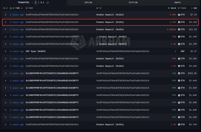 Screenshot of a cryptocurrency transaction tracking interface from Arkham showing multiple Kraken Deposit transfers in ETH with USD values, with one transaction highlighted in a red box showing 2.25K ETH worth approximately $4.15M.