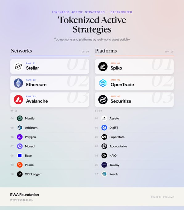 An infographic titled 'Tokenized Active Strategies' by RWA Foundation ranking the top 10 networks (led by Stellar, Ethereum, Avalanche) and platforms (led by Spiko, OpenTrade, Securitize) by real-world asset activity.