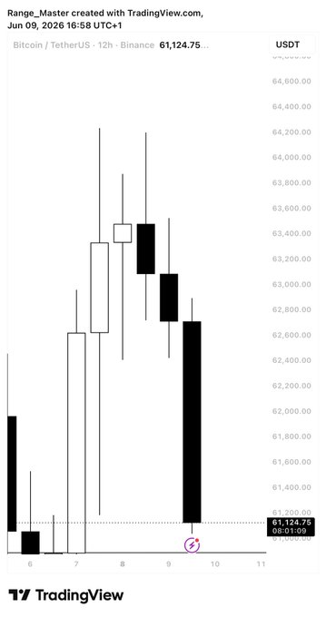 The image shows a black and white line graph that illustrates the performance of Bitcoin throughout the week, with the X-axis being days from Monday to Friday and the Y-axis representing the value of the currency. The highest point of the line graph indicates the most recent day's value for Bitcoin, while the lowest point shows the previous day's value. The post provides a description of what the chart is about and mentions that the Bitcoin value has reached its lowest price on Thursday, suggesting some market fluctuations or trends in the cryptocurrency market.