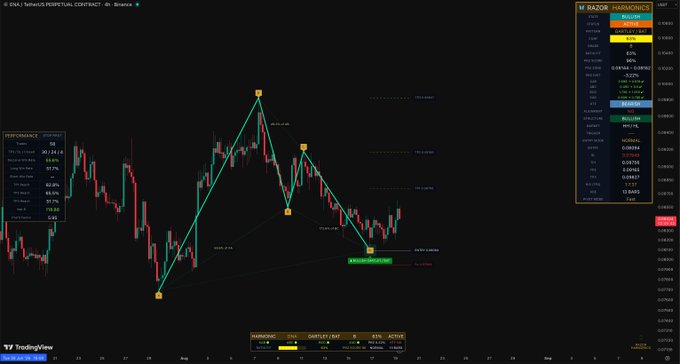 A TradingView chart displaying the ENA/USDT perpetual contract from Binance on a 4-hour timeframe, featuring harmonic pattern analysis (likely a bullish Cypher pattern) with Fibonacci levels and key price zones marked, including a highlighted "0.78(0.7962) Reversal Zone" and a current price around $0.8298 per the right-side data panel.