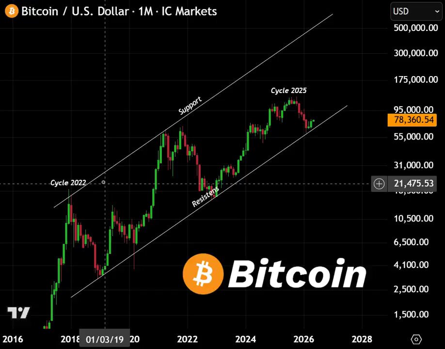 The image features a chart with Bitcoin prices from 2016, specifically on October 19th at 10:00 AM. The data points show that Bitcoin was priced around $7,000 per coin when this event took place. It is also stated that if you were to buy bitcoin today for $7,000, it would only be up from here in the future, which is referred to as the "next leg up."