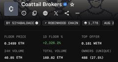 A Coattail Brokers game panel showing COAT token stats with a current price of 0.2490 ETH (+2.20% daily) and a market cap of 488 (27.5%) owners, alongside instructions for activating and claiming a role with your broker through seven transaction approvals in the Playbook system.