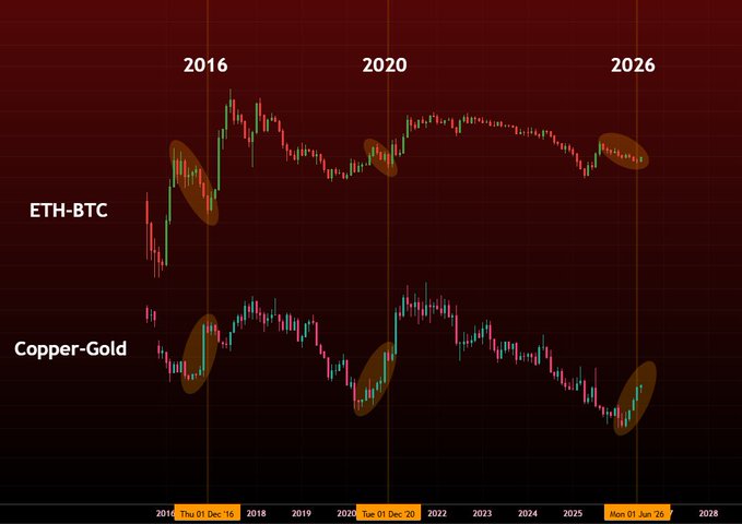 The image displays two comparative candlestick charts—ETH-BTC on top and Copper-Gold on the bottom—spanning from 2016 to 2028, with orange circles highlighting synchronized bottom formations around 2016, 2020, and 2026. The chart visually supports the post's claim that ETH's current bottom against BTC mirrors historical cycle lows and tracks the Copper-Gold ratio, suggesting ETH is poised to outperform BTC in the coming years as it did after the 2016 and 2020 bottoms.