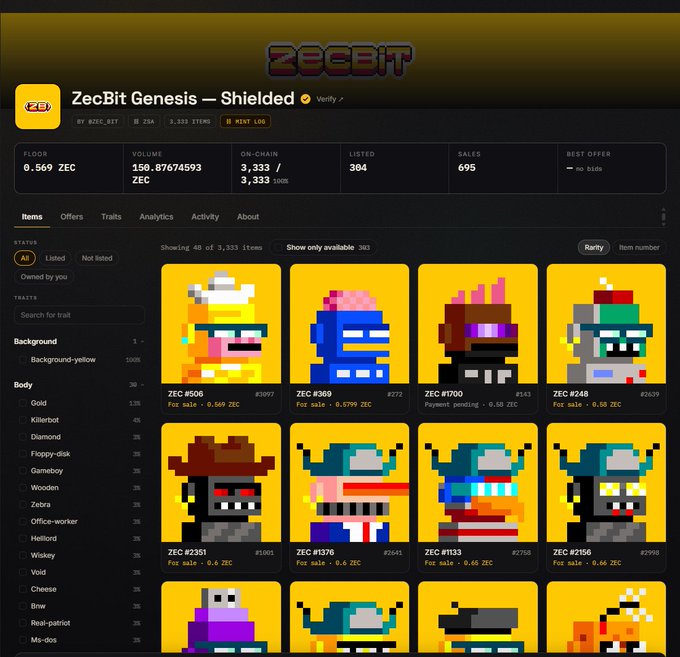 A screenshot of the ZecBit marketplace showing the ZecBit Genesis collection with stats like 6.569 floor price and 3,333 items, displaying various pixel art character avatars on yellow backgrounds.
