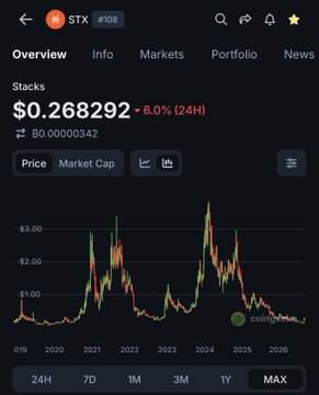 Cryptocurrency price tracking app showing STX (Stacks) token at $0.268292, down 6.0% over 24 hours, with a long-term price chart displayed.