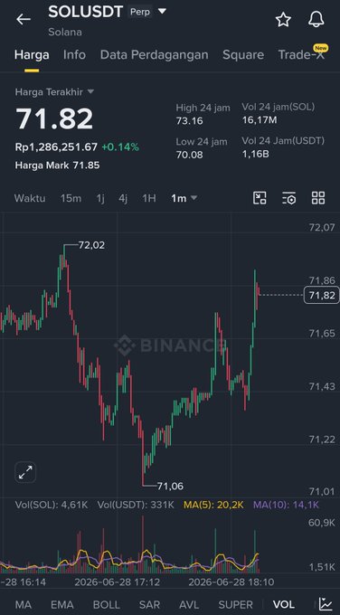A Binance trading chart for SOLUSDT (Solana) perpetual futures showing the last price at 71.82 USDT with a +0.14% change, 24h high of 73.16, and volume of 16.17M SOL.