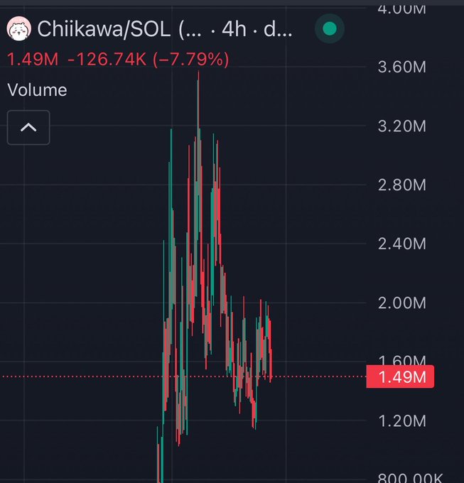 A candlestick chart for the Chiikawa/SOL trading pair shows a recent decline of -7.79% to 1.49M (down 126.74K), with price action spiking near 3.60M before pulling back, as highlighted in the post predicting the token's viral potential on Solana.