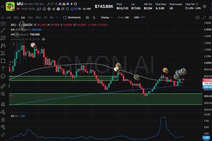 A cryptocurrency chart showing GMGN/USDT trading pair with price at 743.89K, featuring candlestick patterns, moving averages, and several emoji annotations marking key price points on the dark-themed TradingView interface.