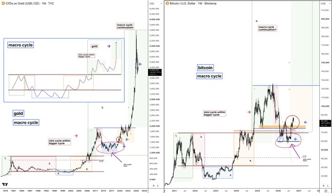 The image displays two financial charts comparing macro cycles: the left chart shows CFDs on Gold (XAU/USD) on a monthly timeframe with annotations marking the "macro cycle," "macro cycle within bigger cycle," and mini-cycle correction, while the right chart shows Bitcoin/USD on a weekly timeframe (Bitstamp) with similar macro cycle labeling and -80% bear correction markers, visually illustrating the post's comparison of gold and bitcoin cycles.