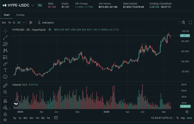 A trading chart displaying HYPE-USDC on the Hyperliquid platform, showing a 3D candlestick chart with a current price around $91.14 and a +1.72% 24-hour change.