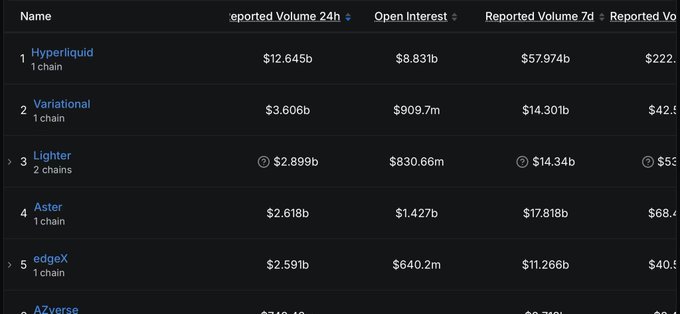 A ranking table lists perpetual DEXs with Hyperliquid at #1 ($12.645b 24h volume, $8.831b open interest), followed by Variational, Lighter, Aster, and edgeX.