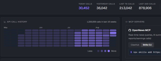 A dark-themed analytics dashboard displays 30,452 today calls, 36,042 yesterday calls, 213,042 last 7-day calls, and 878,906 last 30-day calls, alongside an "API CALL HISTORY" heatmap showing 1,335,559 calls in the last 16 weeks and an "OpenNews MCP" server option—highlighting the massive token consumption required for AI-powered news trading.