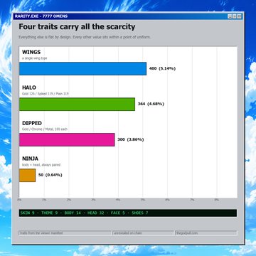 A rarity analysis chart for the Betty NFT collection (7,777 tokens) shows trait distribution percentages, with "Wings" at 5.24%, "Halo" at 4.68%, "Dipped" at 3.86%, and "Ninja" at 0.64%—the latter being the ultra-rare trait referenced in the post as being held by only 300 of the 7,777 NFTs.