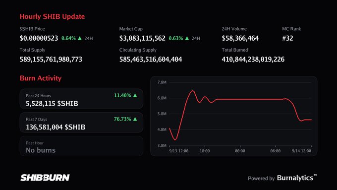 A SHIB Burn website dashboard showing an Hourly SHIB Update with a price of $0.00000523, market cap of $3,083,115,562, and burn activity data including 5,528,115 $SHIB burned in the past 24 hours.