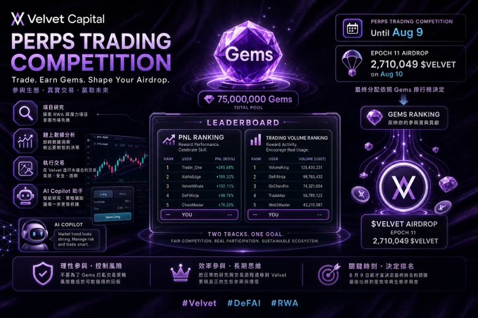 The image is a promotional banner for Velvet Capital's Perps Trading Competition, featuring a 75,000,000 Gems prize pool, an Aug 9 deadline, and a 2,710,049 $VELVET Epoch 11 airdrop, alongside leaderboards for PNL and trading volume rankings. The banner visually supports the post's point by showcasing the dual-track competition structure—one based on performance and one on volume—designed to fairly reward different types of participants in Velvet's user incentive ecosystem.