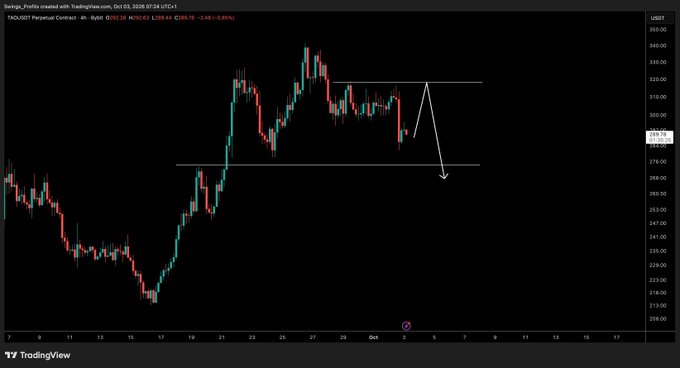A TradingView 4-hour USDT perpetual contract chart for TAOUSDT (Bittrex) shows price action around $289.44, with white arrows indicating a projected sweep of the ~$310 resistance followed by a dip down toward the $280 support level. The annotation aligns with the post's plan to "sweep that high then dip to that low."
