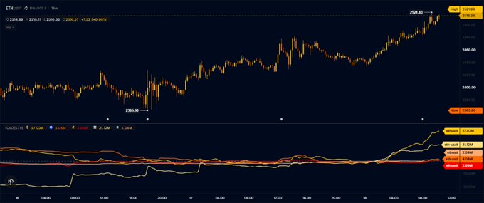 A TradingView chart of the ETH/USD 4-hour pair shows a strong uptrend climbing toward 2521.83 with low of 2360.60, accompanied by a bullish MACD (12, 26) crossover below—visually supporting the claim of strong ETH buying momentum across exchanges.