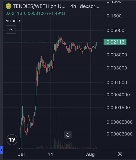 A 4-hour candlestick chart of TENDIES/WETH on Uniswap (DEX Screener) showing a strong uptrend from around 0.0000200 to its current price of 0.02116 (+1.49%), with the price appearing to consolidate near recent highs after a parabolic rally from early July. The chart visually reinforces the poster's lament about missing the chance to accumulate lower, as the token appears poised near resistance for another potential breakout.