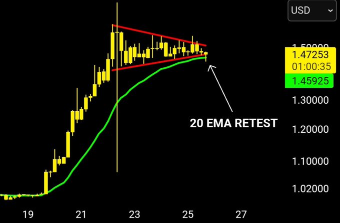 The image shows a candlestick chart of XRP/USD in a bullish uptrend since August 19th, with a descending triangle (red lines) forming near the top and price testing the 20 EMA (green line) at $1.45925, as labeled "20 EMA RETEST" in the chart. This visual supports the post's claim that XRP is revisiting its 4hr 20 EMA support at $1.45 for the first time since its major breakout, highlighting the critical level to hold for continued upward momentum.